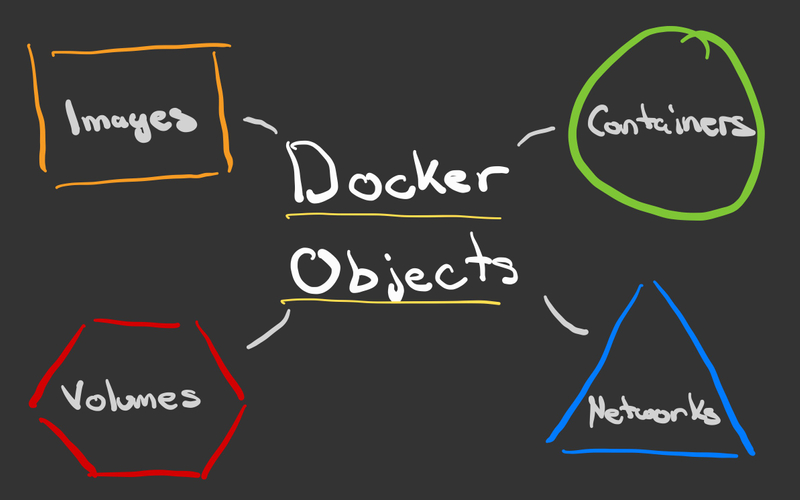 Docker对象：映像，容器，卷和网络
